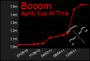 Total Graph of Booom