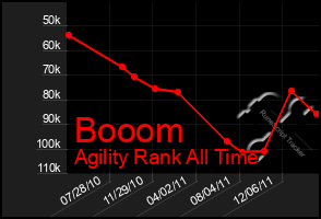 Total Graph of Booom