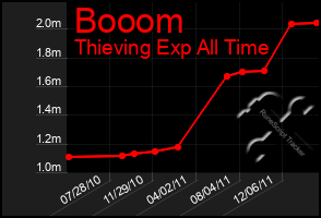 Total Graph of Booom