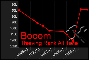 Total Graph of Booom