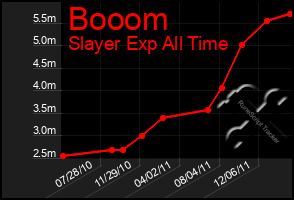 Total Graph of Booom