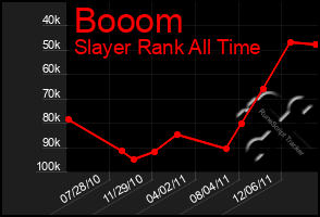 Total Graph of Booom