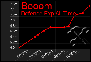 Total Graph of Booom