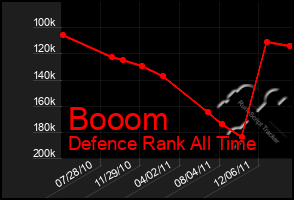 Total Graph of Booom