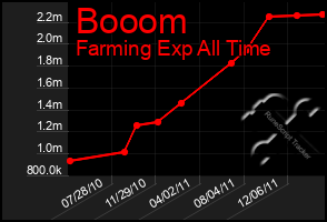 Total Graph of Booom