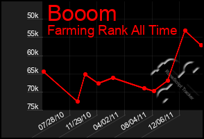 Total Graph of Booom