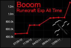 Total Graph of Booom