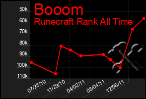 Total Graph of Booom