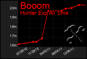 Total Graph of Booom