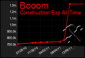 Total Graph of Booom