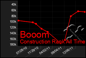 Total Graph of Booom