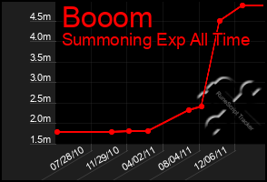 Total Graph of Booom