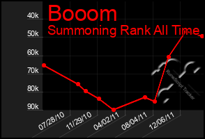 Total Graph of Booom