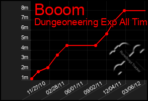 Total Graph of Booom