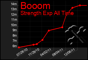 Total Graph of Booom