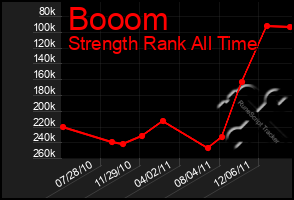 Total Graph of Booom