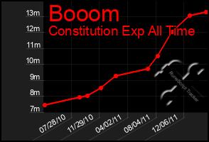 Total Graph of Booom