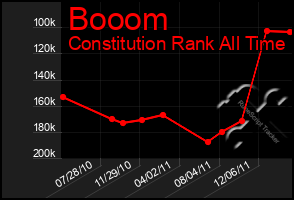 Total Graph of Booom