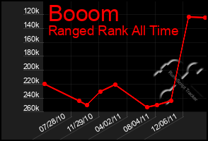 Total Graph of Booom