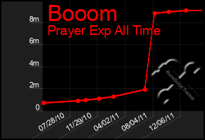 Total Graph of Booom