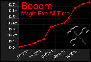 Total Graph of Booom