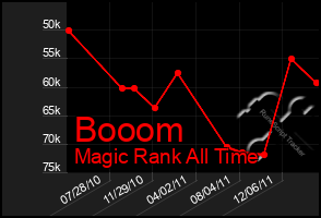 Total Graph of Booom