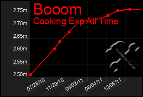 Total Graph of Booom