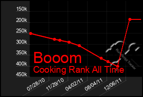 Total Graph of Booom