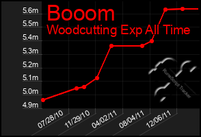 Total Graph of Booom