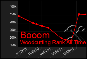 Total Graph of Booom