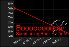 Total Graph of Booooooooom