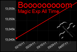 Total Graph of Booooooooom