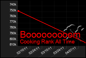 Total Graph of Booooooooom