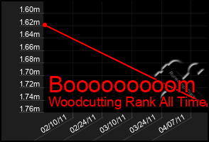 Total Graph of Booooooooom