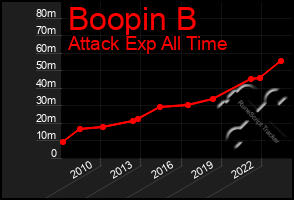 Total Graph of Boopin B