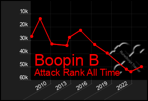 Total Graph of Boopin B