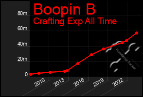 Total Graph of Boopin B