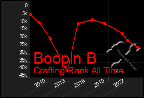 Total Graph of Boopin B