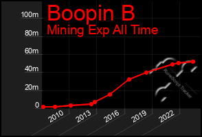Total Graph of Boopin B