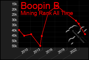 Total Graph of Boopin B