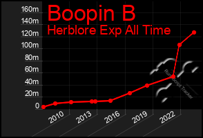 Total Graph of Boopin B