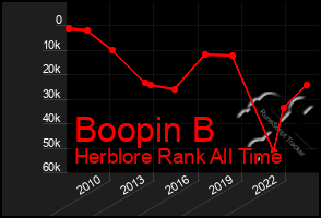 Total Graph of Boopin B