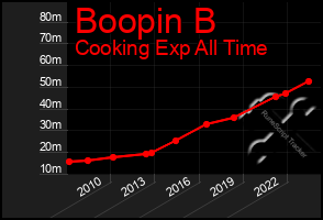 Total Graph of Boopin B