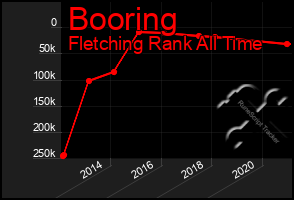 Total Graph of Booring