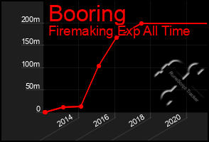 Total Graph of Booring