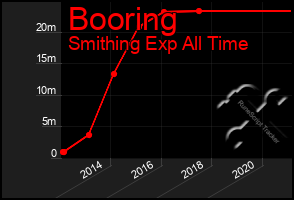 Total Graph of Booring