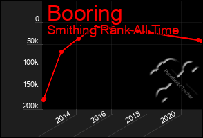 Total Graph of Booring