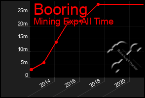 Total Graph of Booring