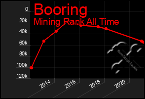 Total Graph of Booring