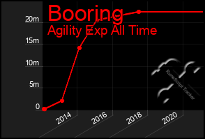 Total Graph of Booring